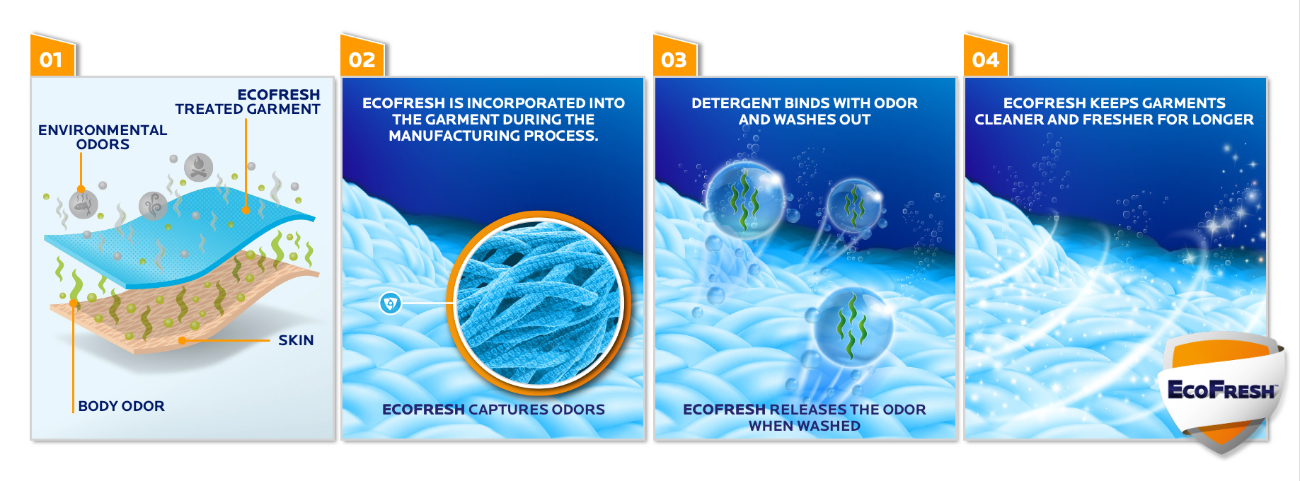 Microban International launches EcoFresh