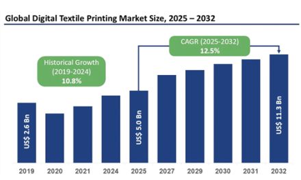 Digital textile printing market Growing at a 12.5% CAGR from 2025
