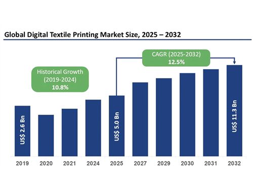 Digital textile printing market Growing at a 12.5% CAGR from 2025