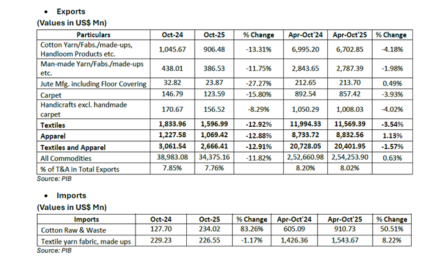 Indian textile and apparel exports dropped sharply in October 2025