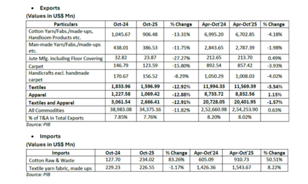 Indian textile and apparel exports dropped sharply in October 2025