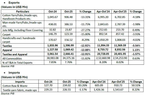 Indian textile and apparel exports