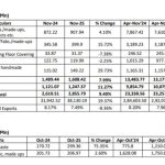 CITI analysis of exports and imports of T&A for November 2025