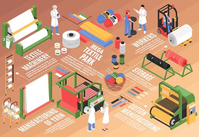 Progress of PM Mitra Parks