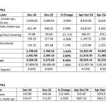 Indian Exports and Imports of T&A for December 2025