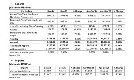 Indian Exports and Imports of T&A for December 2025