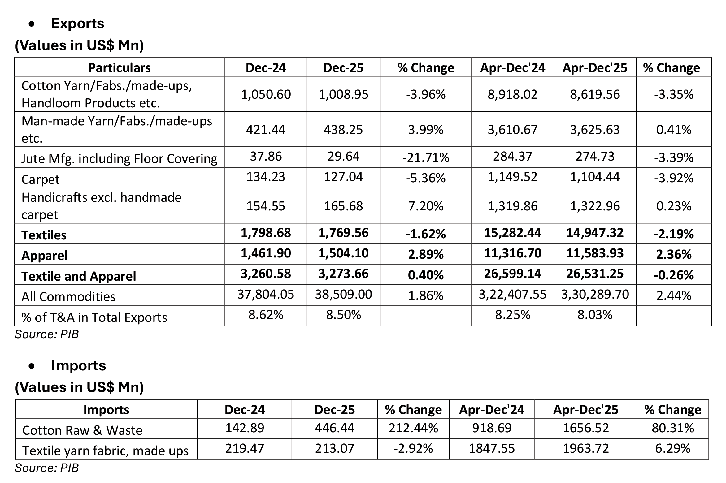 Indian Exports and Imports of T&A