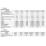 Indian Exports and Imports of T&A for December 2025