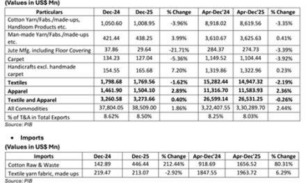 Indian Exports and Imports of T&A for December 2025