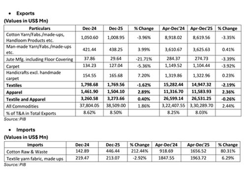 Indian Exports and Imports of T&A for December 2025