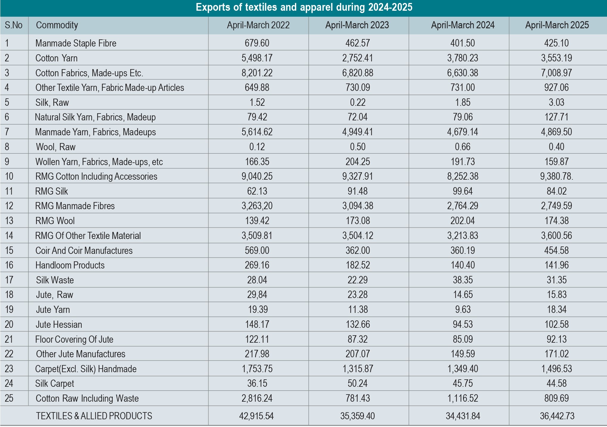 Exports of textiles and apparel during