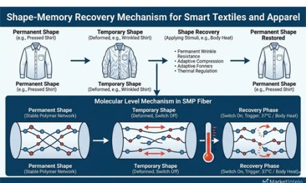 The smart textile revolution: How shape memory polymers are redefining 2026 apparel manufacturing