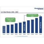 U.S. Wool Market to Reach US$ 580.6 Million by 2033 Driven by Rising Demand for Sustainable and Premium Natural Fibers