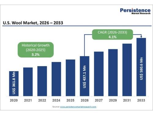 U.S. Wool Market to Reach US$ 580.6 Million by 2033 Driven by Rising Demand for Sustainable and Premium Natural Fibers